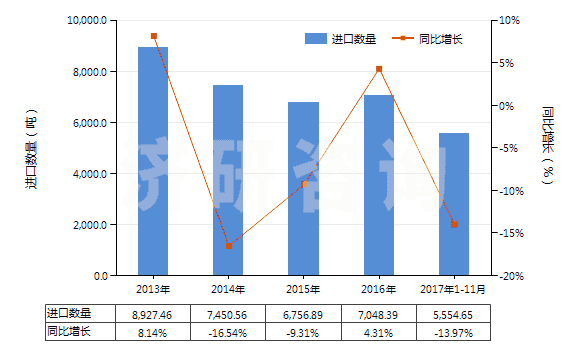 2013-2017年11月中國尼龍-6彈力絲（每根單紗細度≤50特）(HS54023111)進口量及增速統(tǒng)計